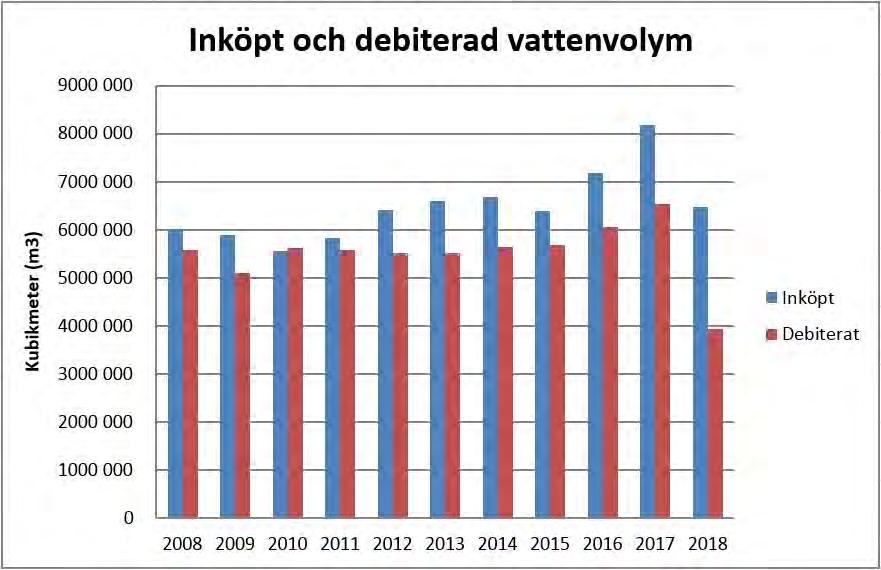 11 [37] Utfall Målsatta mått Utfall 2015 Utfall 2016 Utfall 2017 Mål 2018 2018 norra kommundelarna minskar nu.