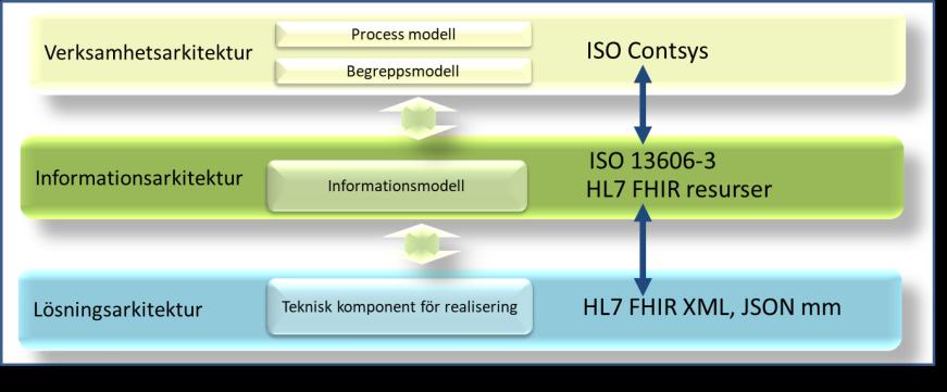 Förslag Ge HL7 FHIR resurserna en begreppsmässig grund (Contsys)