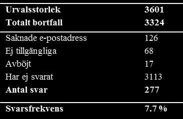 respondenten möjligheten att avböja att svara Detta kan leda till interna bortfall, men på så vis undviker vi missvisande svar (Ejlertsson 1996) Jacobsen (2002) menar att en svarsfrekvens över 50 %