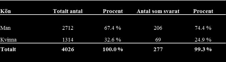 % och antal kvinnor var 249 % Detta påvisar att resultatet kan vara något snedvridet mot män jämfört med hur det ser ut i revisionsbranschen Tabell 42 Totalt antal revisorer och andel svar fördelat