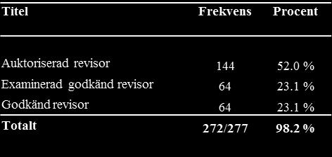 en annan revisionsbyrå Detta innebär att det empiriska materialet speglar en jämn fördelning mellan revisionsbyråerna Tabell 52 Svarsfrekvens fördelat på revisionsbyrå Tabell 53 visar att över