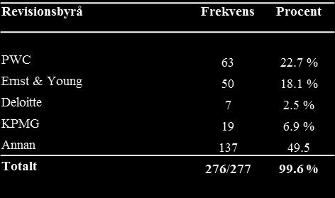 Tabell 54 visar resultatet att det är en stor ålderskillnad mellan respondenterna från 26 år till 80 år Det visar även att det är en relativt hög medelålder på nära 50 år Det är en stor spridning