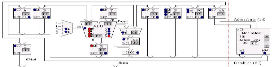 arbetssätt - RESET Arb s 95 Processorns arbetssätt - RESET State RTN- Styrsignaler Kommentar 0 FF 16 R ALU-fkn = F 16, ALU-funktionen väljs så att talet FF finns på ALU:ns utgång. LD R =1.