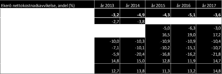Utvecklingen 2017 visar på fortsatt kostnadsutveckling där Ekerös verksamhetskostnader ökar mer och minskar skillnaden mot förväntad kostnad eller en kostnadsökning som ökar gapet mot förväntad