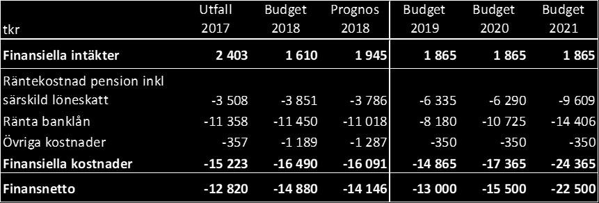 Jämfört antagandena i planeringsförutsättningarna har nettokostnaden minskat under det inledande året i planperioden med anledning av 2018 års investeringsprognos och den förnyade