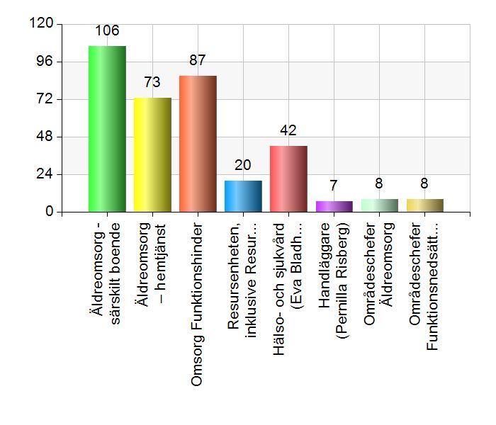 Hållbart medarbetarengagemang, HME 2019 Vilken förvaltning arbetar du på?