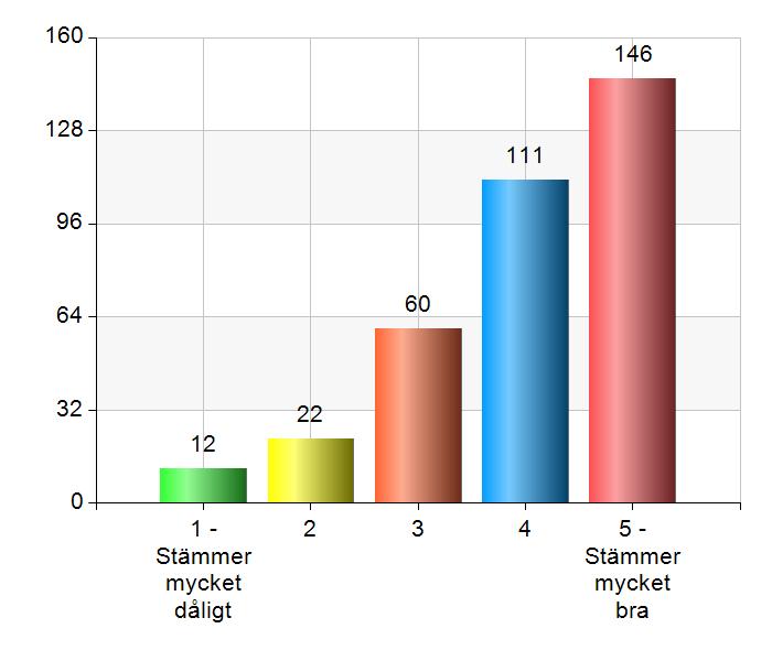 2b. Min närmaste chef visar förtroende för mig som medarbetare Namn Antal % 1 - Stämmer mycket dåligt 9 2,6 2 21 6 3 51 14,5 4 125 35,6 5 - Stämmer mycket bra 145 41,3 Total 351 100 Statistik