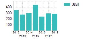 Antal nya ärenden Rapporteras vid årsbokslut. Toppen under 2016-2017 beror på antalet ensamkommande barn.