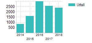 årsbokslut. Mängden händelser under 2016-2017 ökade på grund av antalet ensamkommande barn.