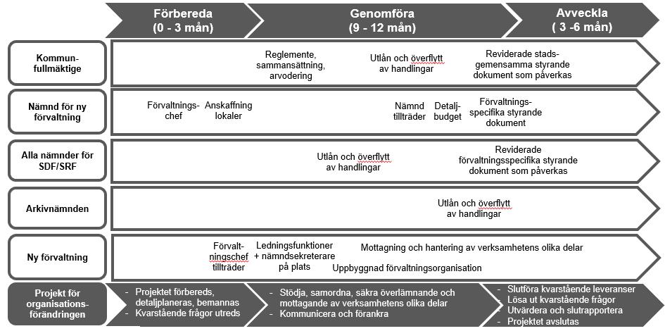 oförutsedda tvistiga frågor mellan olika nämnder som direkt härrör från omorganiseringen inom arkivhantering, ekonomi med mera. 7.3.