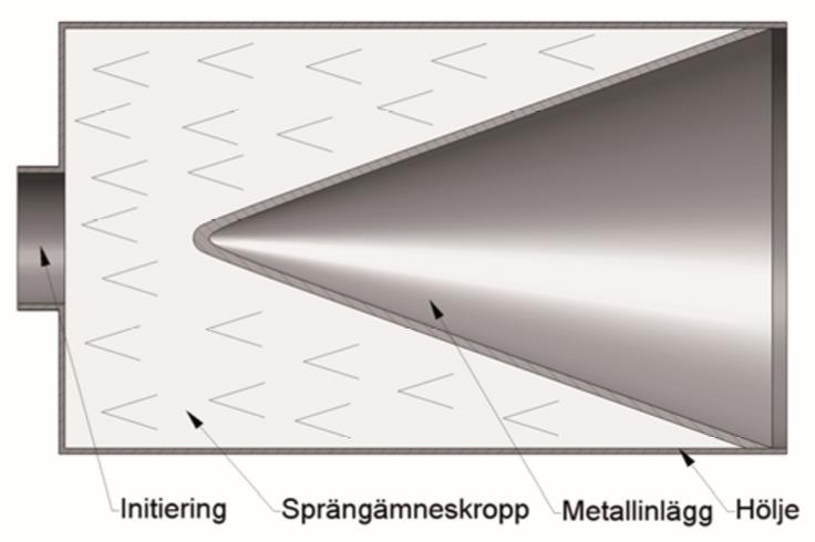 FÖRSVARSHÖGSKOLAN 2014-06-09 Sida 23 av 41 Figur 9. Tvärsnitt av en RSV-granat.