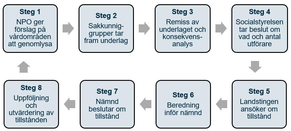 Dnr 7829/2018-74 24(24) Arbetsprocessen för att nivåstrukturera vården består av åtta steg: Representanterna i nationella programområdet (NPO) förväntas ha särskilt god kunskap inom sitt vårdområde