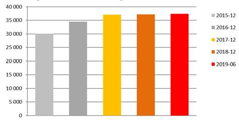 Ikano Bank AB (publ) Delårsrapport 2019-06-30 Resultat för första halvåret 2019 (jämförelsetal inom parantes avser 30 juni 2018 om inget annat anges) Affärsvolymen uppgick till 63 622 msek (69 272);