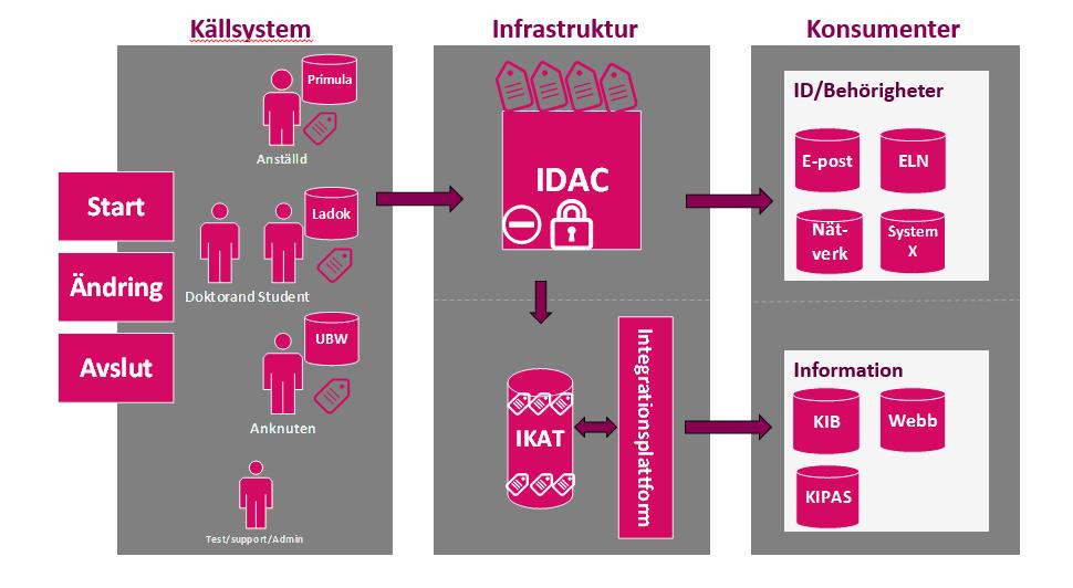 4 (10) 8. Digitalt flöde av skyddade Vid utveckling av KI:s olika IT-system ska det finnas enhetliga rutiner och med små möjligheter till avvikelser.