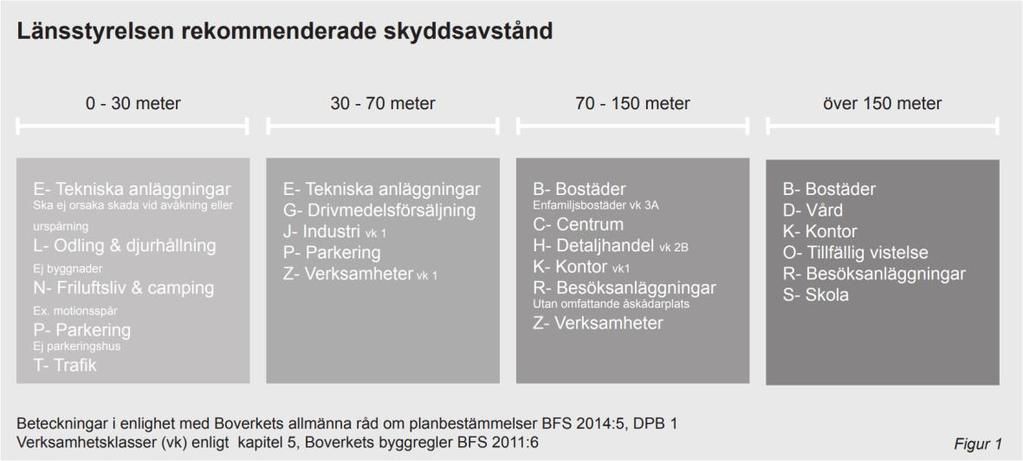 Enligt RIKTSAM bör placeringen av sällanköpshandel, lager utan betydande handel samt övriga tekniska anläggningar kunna bedömas tolerabel om följande kombination av kriterier uppfylls: Den