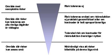 Figur 1. Princip för uppbyggnad av riskvärderingskriterier (Räddningsverket, 1997). Riskvärdering kan genomföras med både kvalitativ och kvantitativ utgångspunkt.