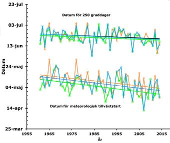 Hur har vallens tillväxtmönster förändrats på 54 år? Det är viktigt att skörda slåttervallen vid rätt tidpunkt för att få ett vallfoder med önskad smältbarhet/energihalt.