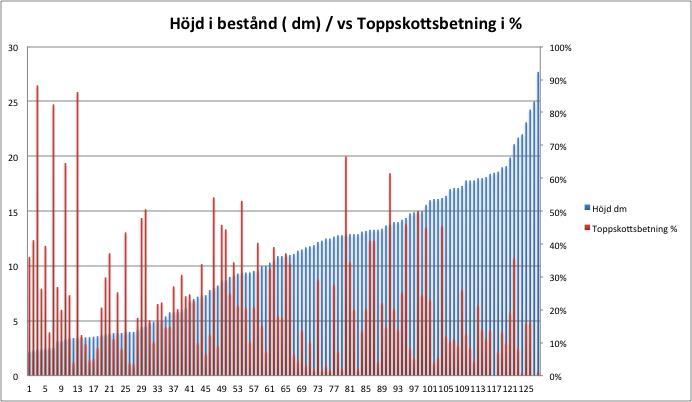 Tendenser finns att större bestånd har mindre skador och att skadenivån är högre i bestånd med lägsta medelhöjden (såväl rådjur, dov-, kronvilt och älg kan beta