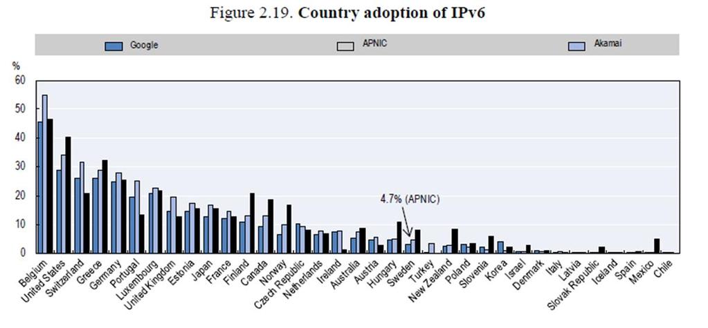 PTS arbete med IPv6 Hur ligger Sverige till?