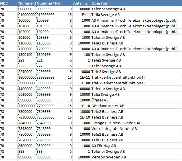 användningsområdet av 078-serien PTS planerar