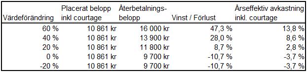 aktieutdelningar. Nedan följer några exempel på återbetalat belopp vid olika antagande om värdeförändring och en antagen Deltagandegrad 105 procent.