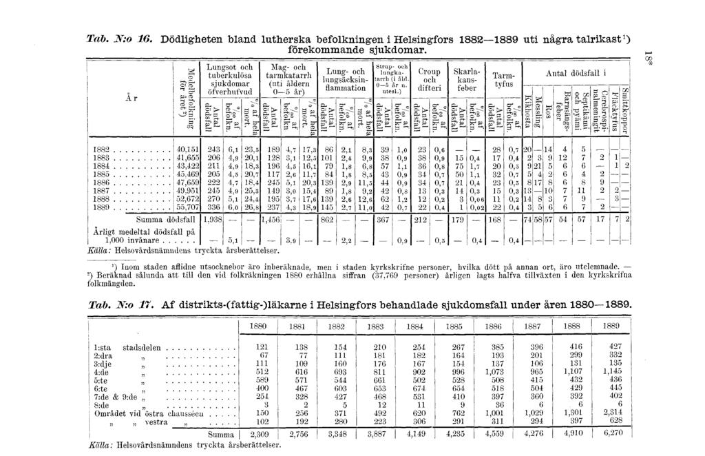Tab. JV:. Dödligheten bland lutherska beflkningen i Helsingfrs uti några talrikast ) förekmmande sjukdmar.