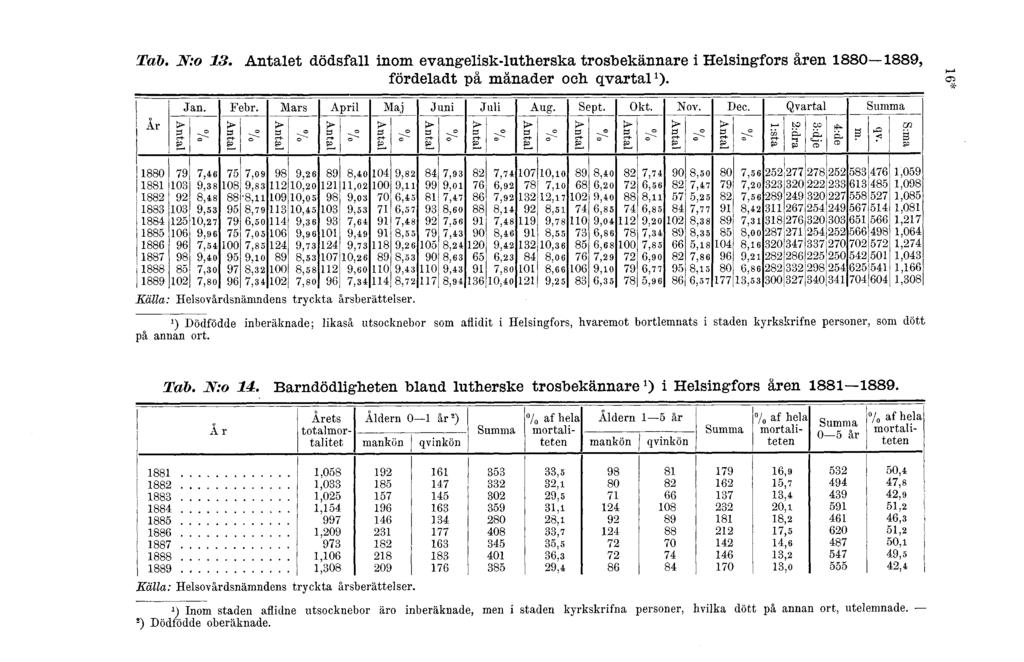 Tab. N:. Antalet dödsfall inm evangelisk-lutherska trsbekännare i Helsingfrs åren, fördeladt på månader ch qvartal )- Jan. Febr. Mars April Maj Juni Juli Aug. Sept. kt. Nv. Dec.