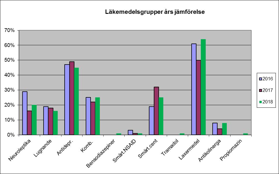 Diagram 1. Årsjämförelse i andelar mellan 2016-2018 gällande användandet av några läkemedelsgrupper inom ÄFO.