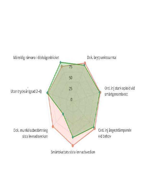 Spindeldiagram 1. Utdata från Svenska palliativregistret Kvalitetsindikatorer lilla, januari - december 2018. Personer i Norsjö kommun från 18 år och uppåt.
