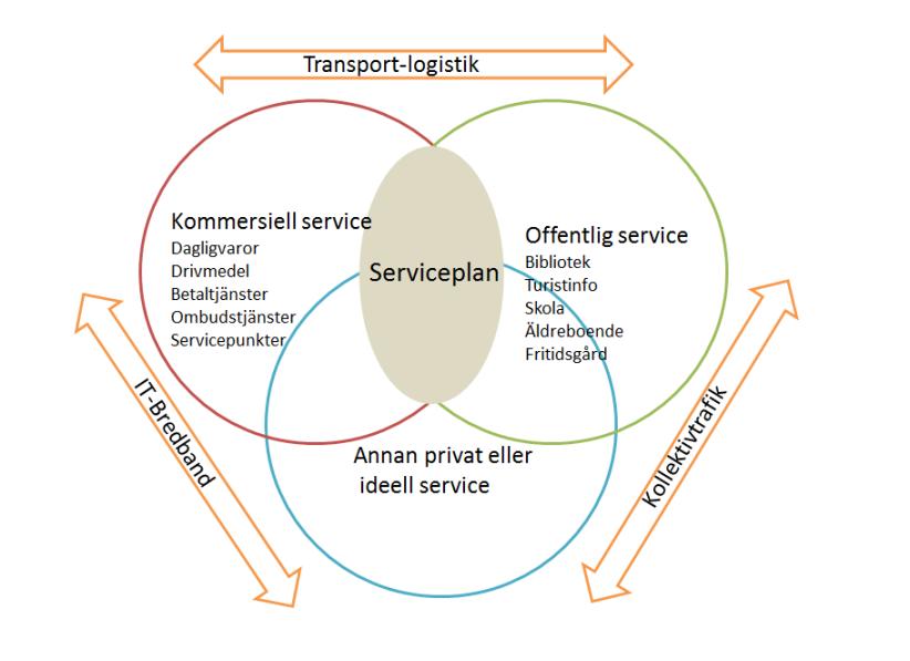Infrastruktur för fungerande service i landsbygder Transport/logistik, IT/bredband och kollektivtrafik är viktig infrastruktur för att kunna