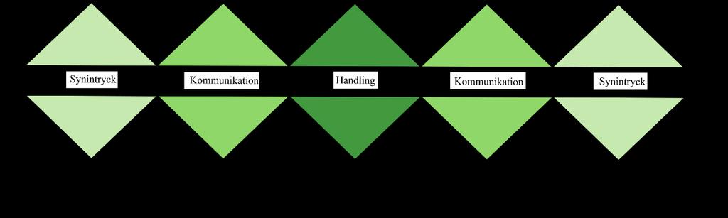 5 Gestaltningsförslag I detta kapitel presenteras den designprocess som pågår under studien.