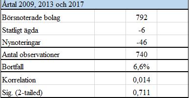 Vi bortser från 2018 för att årsredovisningarna för det året har inte publicerats ännu för alla företag under den tiden vi samlade in datan för denna uppsats. 4.