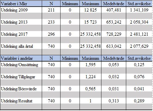 5 Empiriskt resultat och analys I detta kapitel ger vi en presentation av resultaten från när vi testat datan i SPSS.