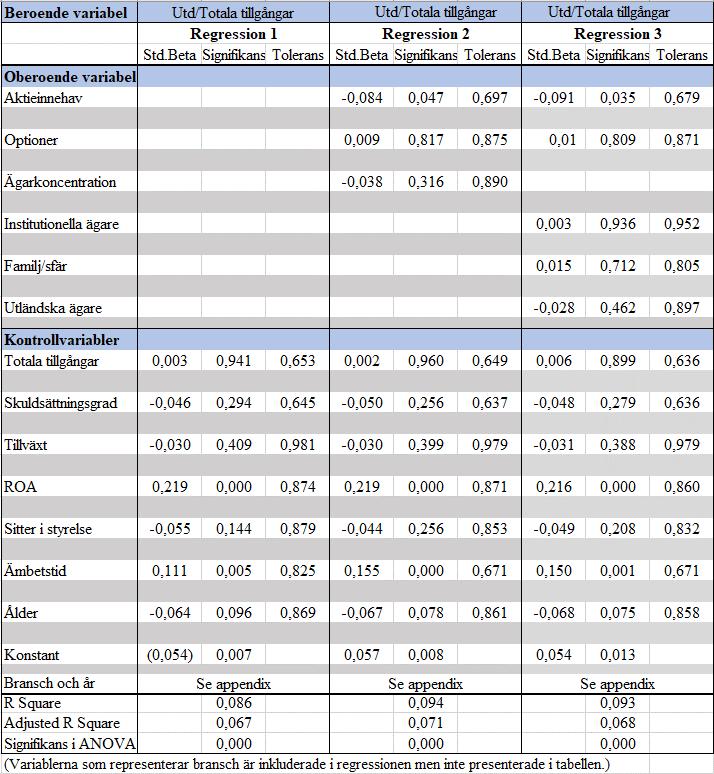 Tabell 10 Utdelning/Totala tillgångar I ovanstående tabell beskrivs de tre