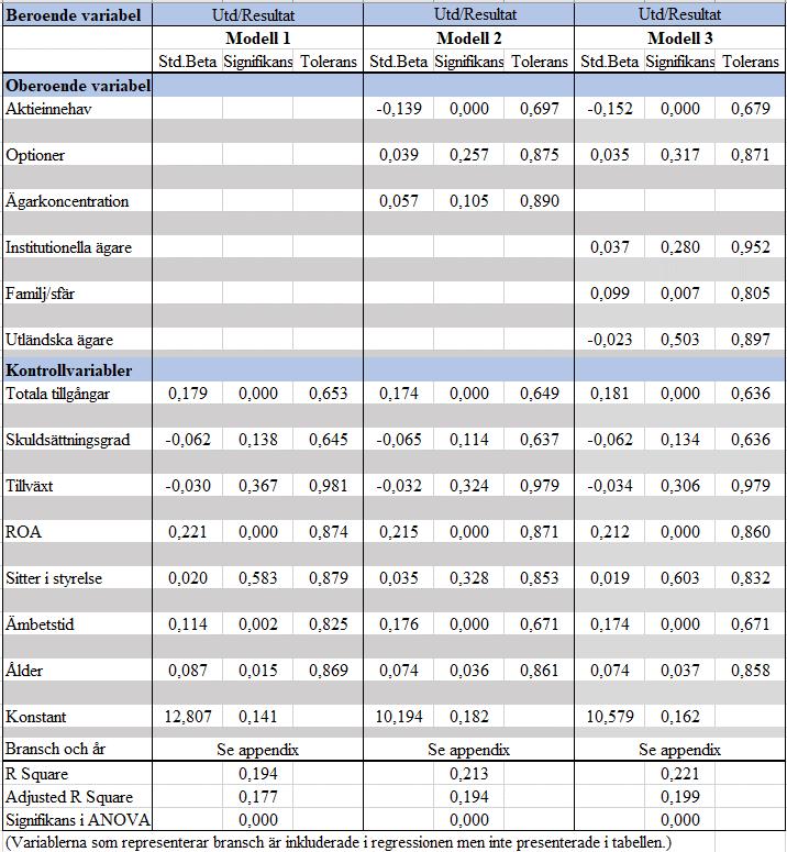 Tabell 12 Utdelning/Resultat I ovanstående tabell beskrivs de tre olika regressionerna för den beroende variabeln utdelning/resultat.