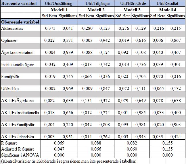 Transformering Aktieinnehav * Ägarkoncentration Aktieinnehav * Institutionella ägare Aktieinnehav * Familj/sfär Aktieinnehav * Utländska ägare Ny variabel AKTIExÄgarkonc AKTIExInstitutionella