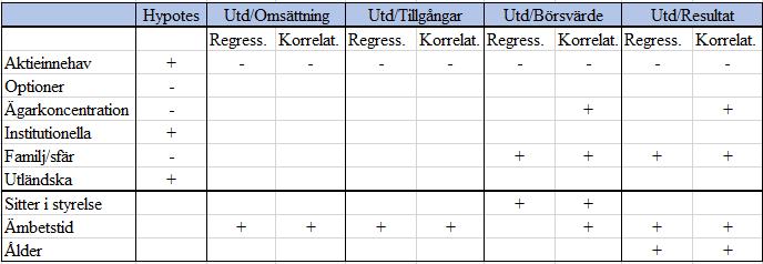 Sammanfattning förhållande till utdelning Innan vi går vidare för att testa hypoteserna har vi framställt en sammanfattning kring hur de olika oberoende variablerna skulle förhålla sig till utdelning