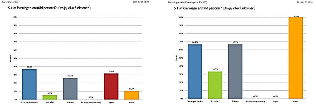 Föreningarna Information är insamlad via enkät och samtal från de föreningar i Stockholm som bedriver en elitinriktad verksamhet kring sin förening och dess verksamhet.