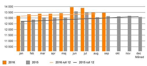 Antal anställda Använda anställda omräknat till heltid och årets sjukfrånvaro Stapel = månadsvärde, linje = genomsnitt tolv senaste månaderna Inhyrd personal från bemanningsföretag (mkr) * Använd