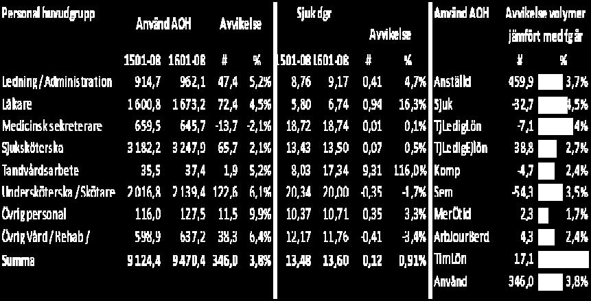 För sjukhuset är det bristen på sjuksköterskor och läkare inom vissa specialiteter som förklarar ökningen.