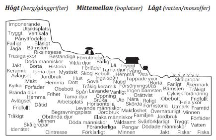 Figur 1: Illustrering över Axelssons metod att applicera adjektiv och verb på olika landskapsaspekter för att spåra aktivitet (fig från Axelsson 2010: 286) linjer som inte alltid uppfattas på samma