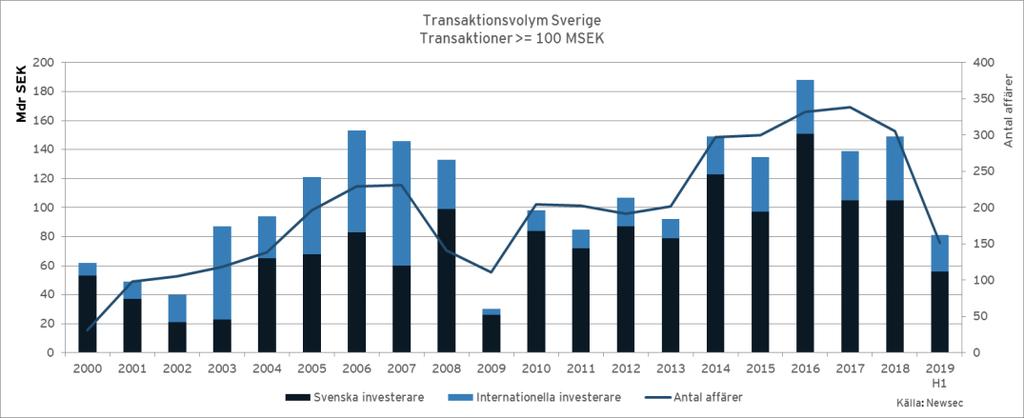 Bostäder var det segment som stod för störst del av transaktionsvolymen under 2018, med totalt 34 procent av den totala transaktionsvolymen.