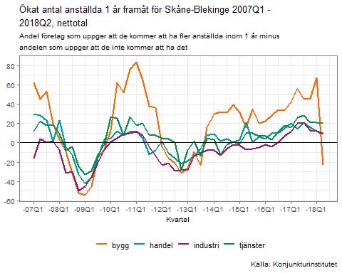 Datum 2018-09-17 7 (17) hur många procentenheter som tror att de ska ha fler anställda inom ett år minus antalet procentenheter som tror de ska ha färre anställda.