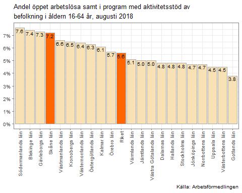 Datum 2018-09-17 8 (17) Andelen unga arbetslösa av Skånes befolkning i åldern 18-24 år uppgick under augusti till 7,4 procent, vilket var den femte högsta arbetslösheten i riket.