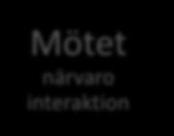 Mötet närvaro interaktion