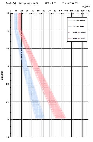 Figur 2. Empiriska värden på cu a (rött fält) och cu DS (blått fält). Dessutom redovisas cu bestämt med konförsök, vingförsök och CPT-sondering 4.