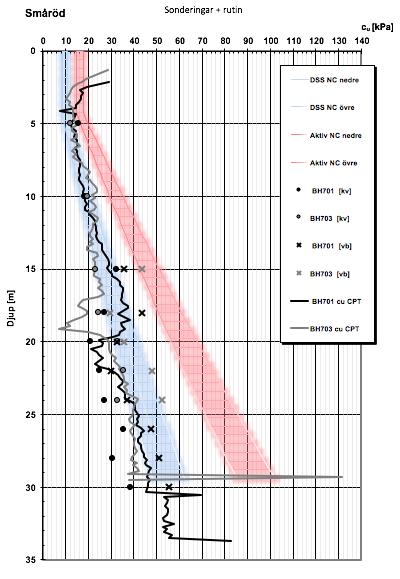 Besök platsen under undersökningarna och bilda dig en uppfattning om eventuella svårigheter eller problem på den aktuella platsen.