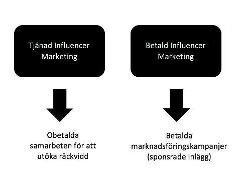 Figur 2.1: Tjänad och betald influencer marketing Källa: Sudha & Sheena (2017, s. 16) Influencer marketing består ofta av två olika delar, anger Sudha och Sheena (2017).