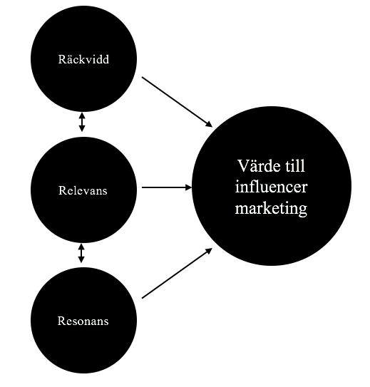 2.3 Teoretiskt ramverk Figur 2.2: Teoretiskt ramverk över faktorer som är viktiga vid influencer marketing Källa: Inspirerad av Sudha & Sheena (2017, s.