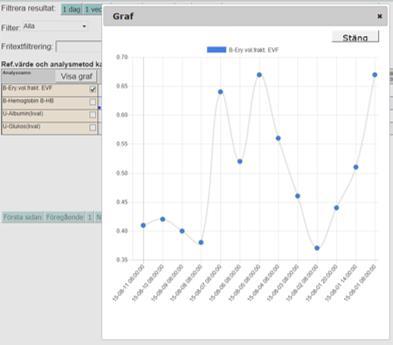 När man hoovrar över presenteras en dialog med provtagningstid, resultat och referensvärde. Det går att välja 5 analyser att visa som graf samtidigt.